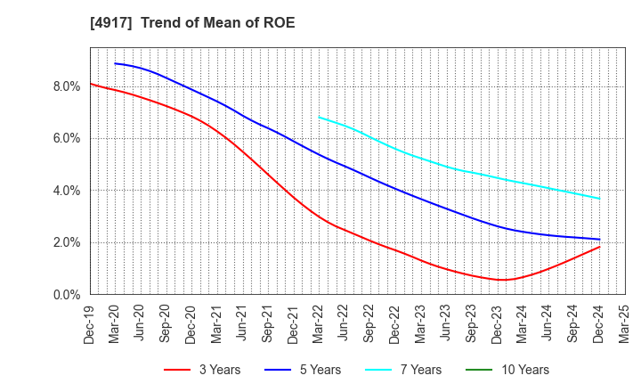 4917 MANDOM CORPORATION: Trend of Mean of ROE