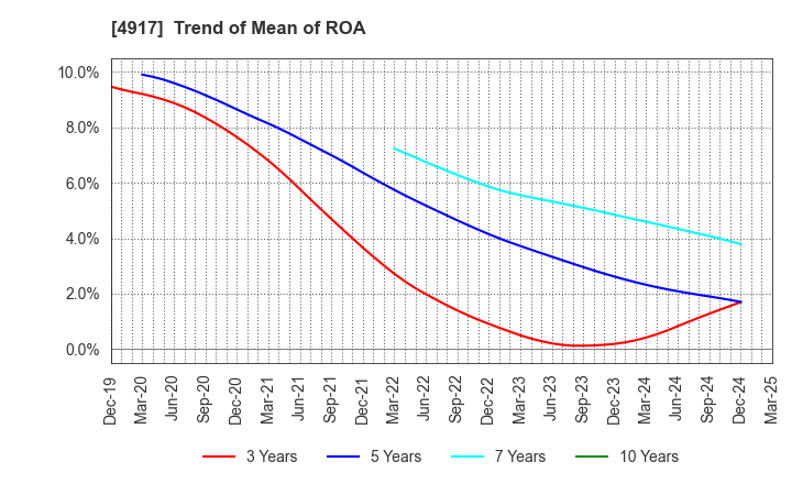 4917 MANDOM CORPORATION: Trend of Mean of ROA