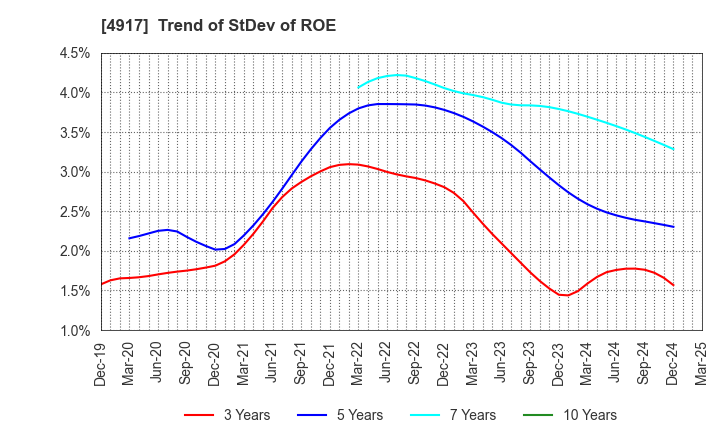 4917 MANDOM CORPORATION: Trend of StDev of ROE