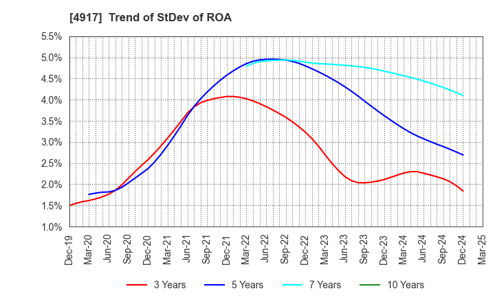 4917 MANDOM CORPORATION: Trend of StDev of ROA