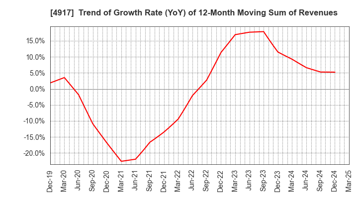 4917 MANDOM CORPORATION: Trend of Growth Rate (YoY) of 12-Month Moving Sum of Revenues