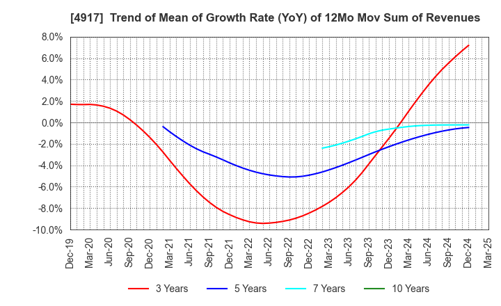 4917 MANDOM CORPORATION: Trend of Mean of Growth Rate (YoY) of 12Mo Mov Sum of Revenues