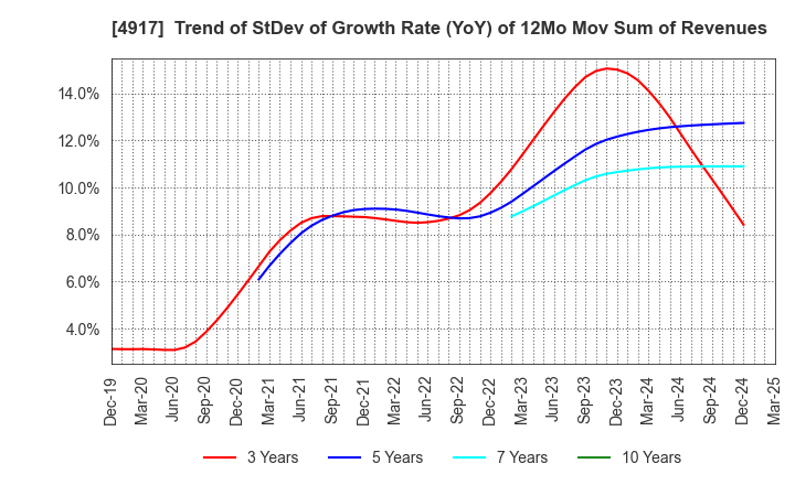 4917 MANDOM CORPORATION: Trend of StDev of Growth Rate (YoY) of 12Mo Mov Sum of Revenues