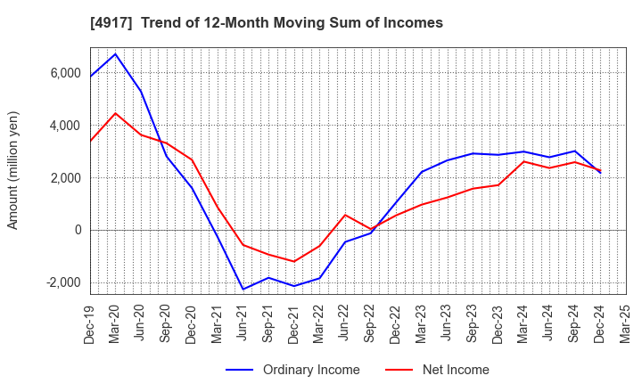 4917 MANDOM CORPORATION: Trend of 12-Month Moving Sum of Incomes