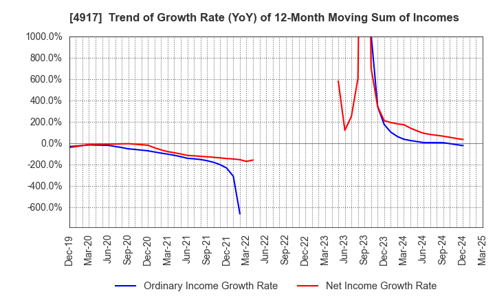 4917 MANDOM CORPORATION: Trend of Growth Rate (YoY) of 12-Month Moving Sum of Incomes