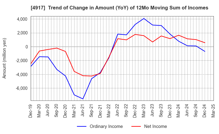 4917 MANDOM CORPORATION: Trend of Change in Amount (YoY) of 12Mo Moving Sum of Incomes