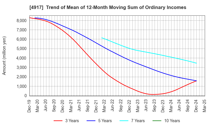 4917 MANDOM CORPORATION: Trend of Mean of 12-Month Moving Sum of Ordinary Incomes