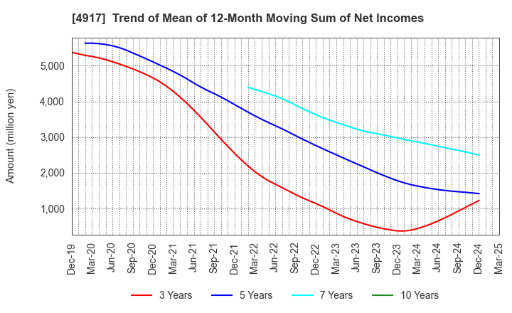 4917 MANDOM CORPORATION: Trend of Mean of 12-Month Moving Sum of Net Incomes