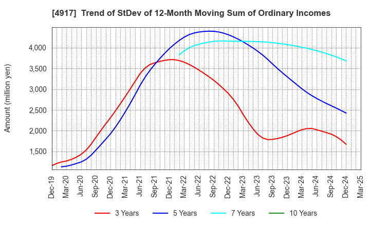 4917 MANDOM CORPORATION: Trend of StDev of 12-Month Moving Sum of Ordinary Incomes