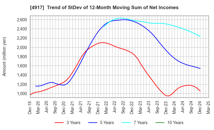 4917 MANDOM CORPORATION: Trend of StDev of 12-Month Moving Sum of Net Incomes