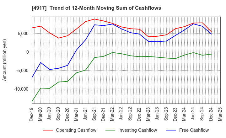 4917 MANDOM CORPORATION: Trend of 12-Month Moving Sum of Cashflows