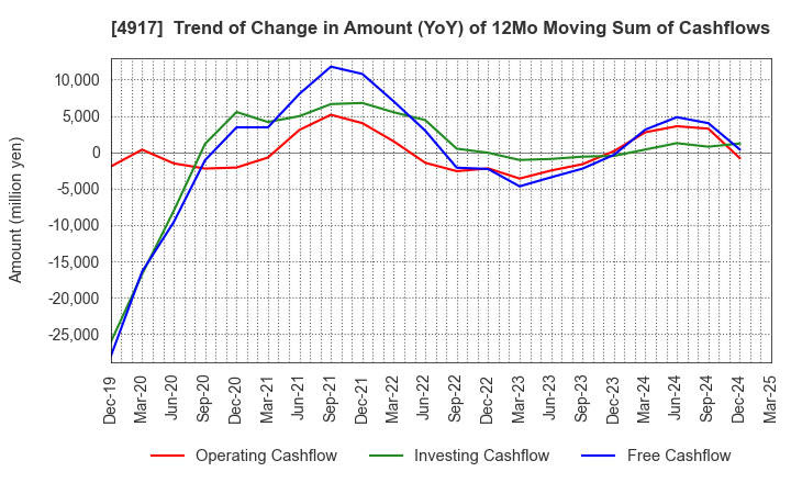 4917 MANDOM CORPORATION: Trend of Change in Amount (YoY) of 12Mo Moving Sum of Cashflows