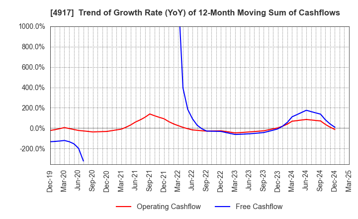 4917 MANDOM CORPORATION: Trend of Growth Rate (YoY) of 12-Month Moving Sum of Cashflows