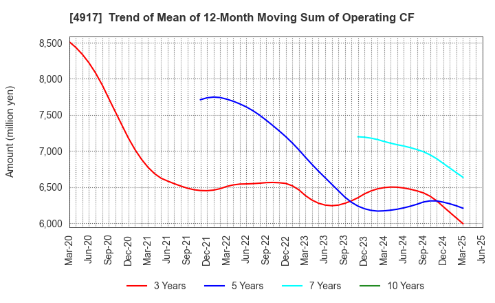 4917 MANDOM CORPORATION: Trend of Mean of 12-Month Moving Sum of Operating CF