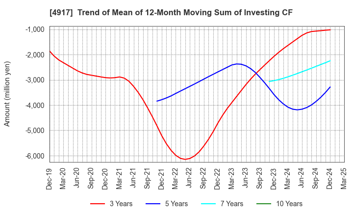 4917 MANDOM CORPORATION: Trend of Mean of 12-Month Moving Sum of Investing CF