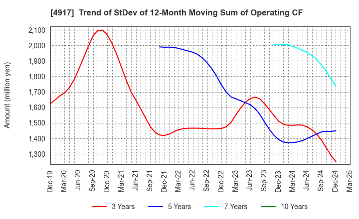 4917 MANDOM CORPORATION: Trend of StDev of 12-Month Moving Sum of Operating CF