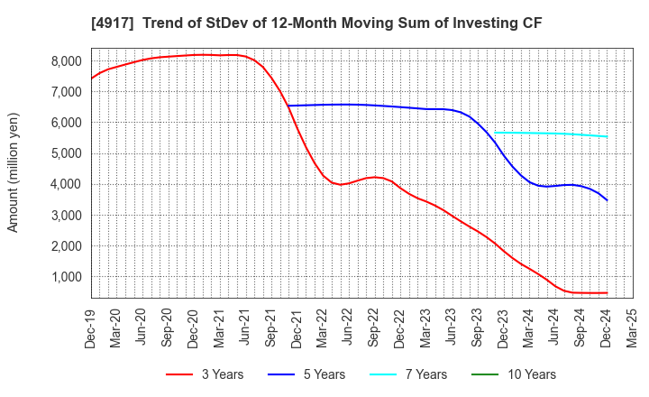 4917 MANDOM CORPORATION: Trend of StDev of 12-Month Moving Sum of Investing CF