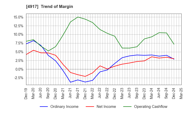 4917 MANDOM CORPORATION: Trend of Margin