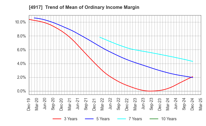 4917 MANDOM CORPORATION: Trend of Mean of Ordinary Income Margin