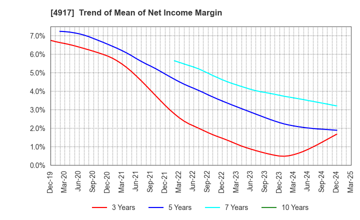 4917 MANDOM CORPORATION: Trend of Mean of Net Income Margin