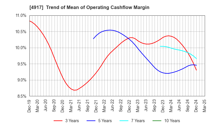 4917 MANDOM CORPORATION: Trend of Mean of Operating Cashflow Margin