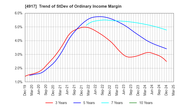 4917 MANDOM CORPORATION: Trend of StDev of Ordinary Income Margin