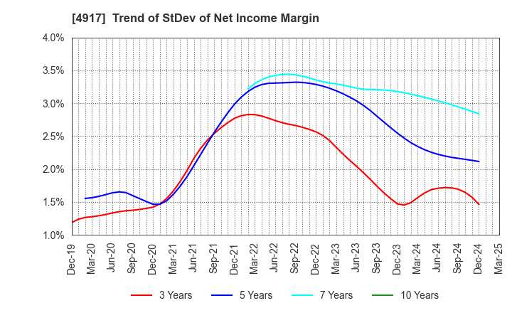4917 MANDOM CORPORATION: Trend of StDev of Net Income Margin