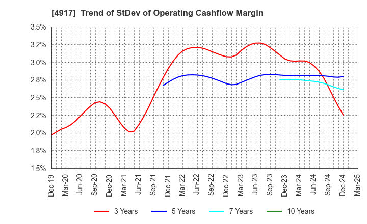 4917 MANDOM CORPORATION: Trend of StDev of Operating Cashflow Margin