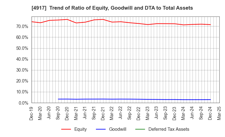 4917 MANDOM CORPORATION: Trend of Ratio of Equity, Goodwill and DTA to Total Assets