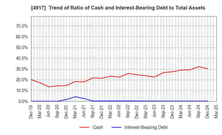 4917 MANDOM CORPORATION: Trend of Ratio of Cash and Interest-Bearing Debt to Total Assets