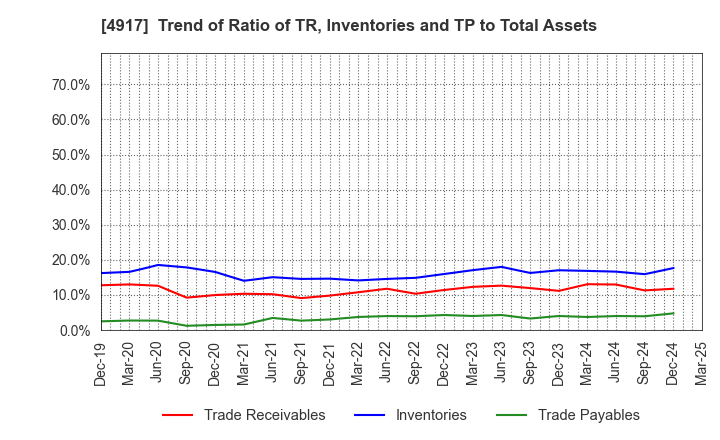 4917 MANDOM CORPORATION: Trend of Ratio of TR, Inventories and TP to Total Assets