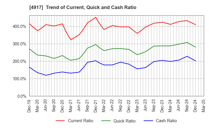 4917 MANDOM CORPORATION: Trend of Current, Quick and Cash Ratio