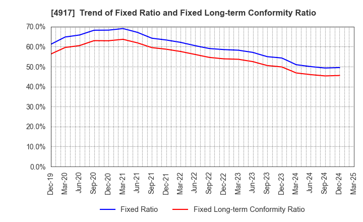 4917 MANDOM CORPORATION: Trend of Fixed Ratio and Fixed Long-term Conformity Ratio