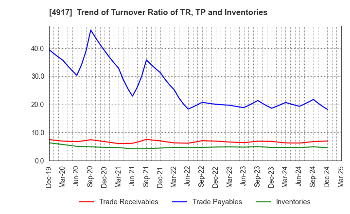 4917 MANDOM CORPORATION: Trend of Turnover Ratio of TR, TP and Inventories