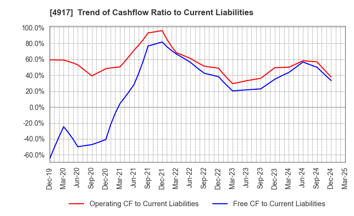 4917 MANDOM CORPORATION: Trend of Cashflow Ratio to Current Liabilities