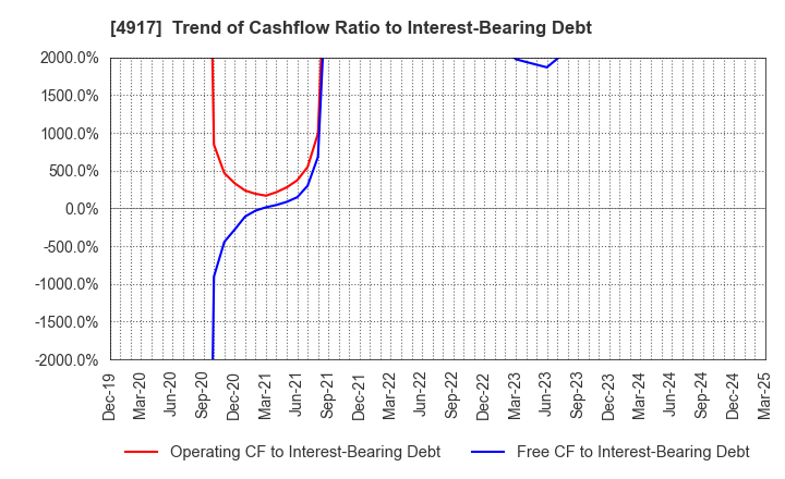 4917 MANDOM CORPORATION: Trend of Cashflow Ratio to Interest-Bearing Debt