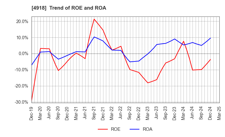 4918 IVY COSMETICS CORPORATION: Trend of ROE and ROA