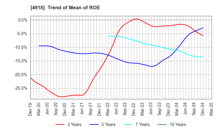 4918 IVY COSMETICS CORPORATION: Trend of Mean of ROE