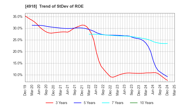 4918 IVY COSMETICS CORPORATION: Trend of StDev of ROE