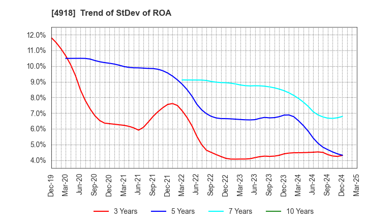 4918 IVY COSMETICS CORPORATION: Trend of StDev of ROA