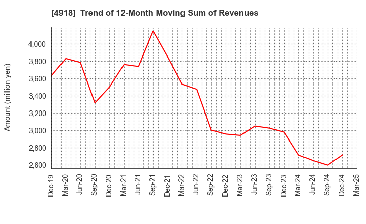 4918 IVY COSMETICS CORPORATION: Trend of 12-Month Moving Sum of Revenues