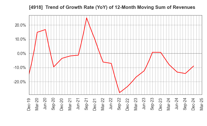 4918 IVY COSMETICS CORPORATION: Trend of Growth Rate (YoY) of 12-Month Moving Sum of Revenues