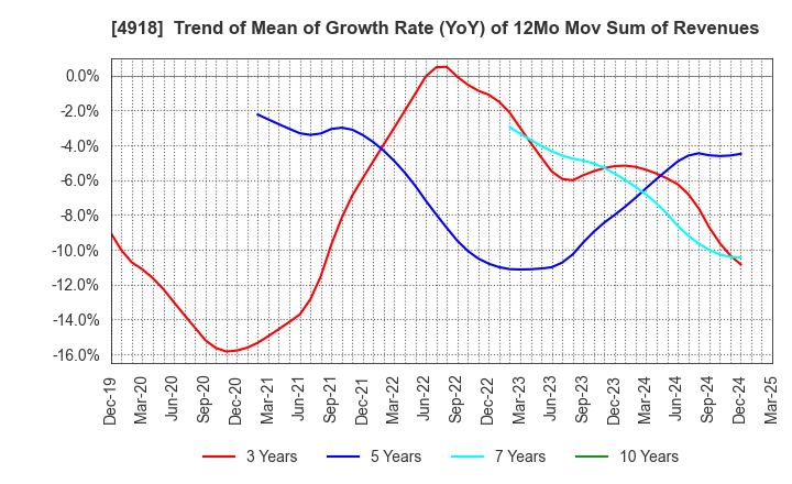 4918 IVY COSMETICS CORPORATION: Trend of Mean of Growth Rate (YoY) of 12Mo Mov Sum of Revenues