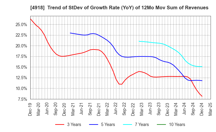4918 IVY COSMETICS CORPORATION: Trend of StDev of Growth Rate (YoY) of 12Mo Mov Sum of Revenues