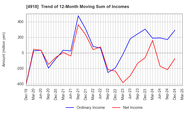 4918 IVY COSMETICS CORPORATION: Trend of 12-Month Moving Sum of Incomes