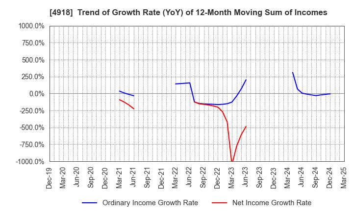 4918 IVY COSMETICS CORPORATION: Trend of Growth Rate (YoY) of 12-Month Moving Sum of Incomes
