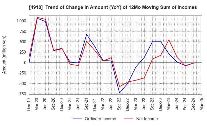4918 IVY COSMETICS CORPORATION: Trend of Change in Amount (YoY) of 12Mo Moving Sum of Incomes
