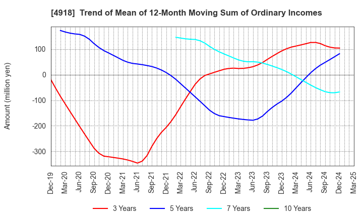 4918 IVY COSMETICS CORPORATION: Trend of Mean of 12-Month Moving Sum of Ordinary Incomes