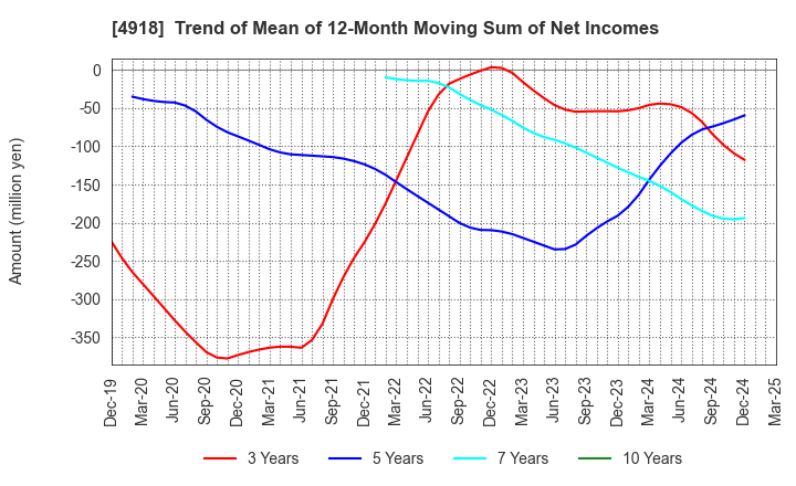 4918 IVY COSMETICS CORPORATION: Trend of Mean of 12-Month Moving Sum of Net Incomes