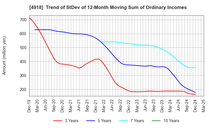 4918 IVY COSMETICS CORPORATION: Trend of StDev of 12-Month Moving Sum of Ordinary Incomes